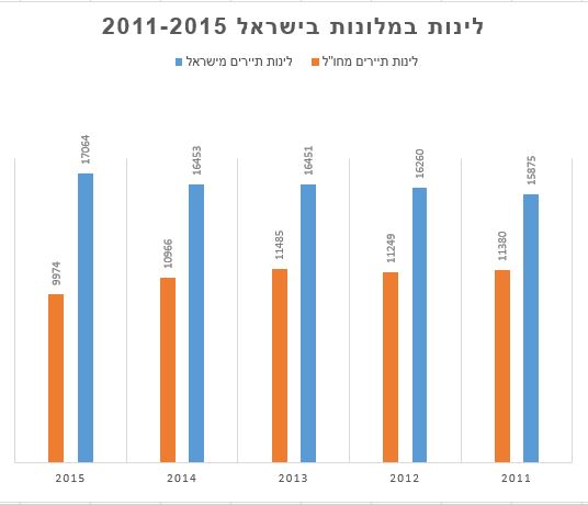לינות בישראל VCELL מאמר חני הופמן